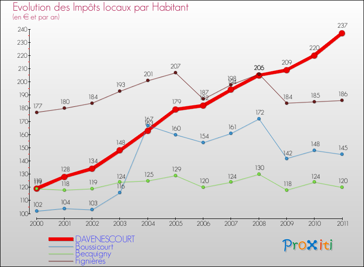 Evolution et montant des impôts locaux par Habitant pour DAVENESCOURT et les communes proches Comparaison des impôts locaux par habitant pour DAVENESCOURT et les communes voisines