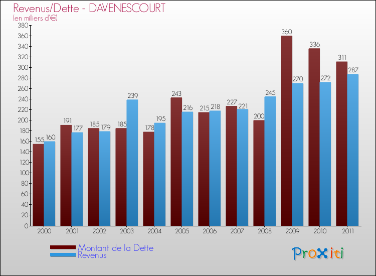 Evolution comparée de la dette et des revenus pour la commune de DAVENESCOURT de 2000 à 2011 Comparaison de la dette et des revenus pour DAVENESCOURT de 2000 à 2011