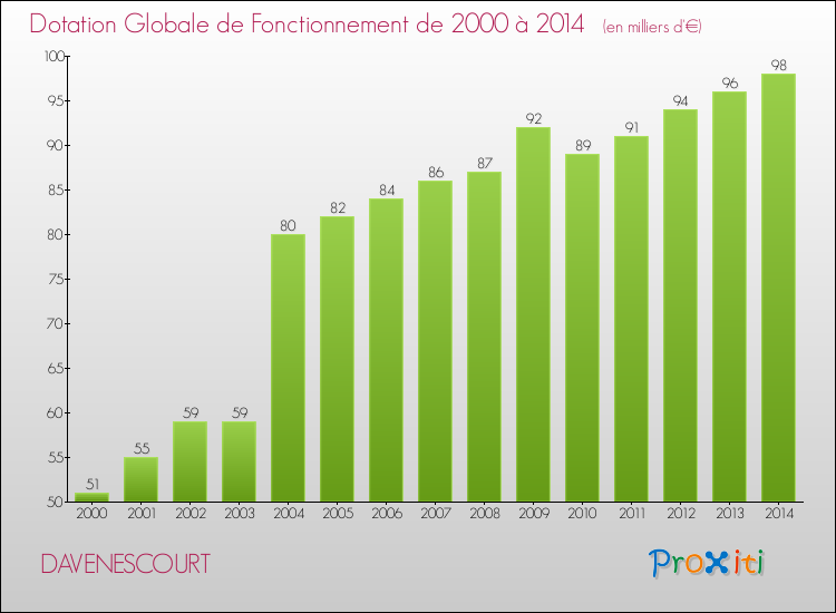 Evolution du montant de la Dotation Globale de Fonctionnement pour la commune de DAVENESCOURT de 2000 à 2014 Evolution du montant de la Dotation Globale de Fonctionnement pour DAVENESCOURT de 2000 à 2014