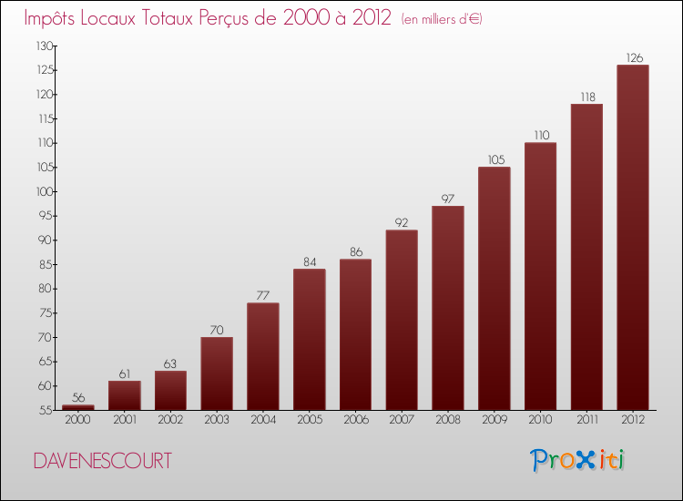 Evolution des Impôts Locaux pour la commune de DAVENESCOURT de 2000 à 2012 Evolution des Impôts Locaux pour DAVENESCOURT de 2000 à 2012