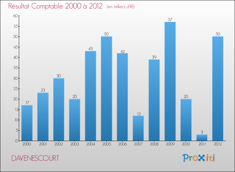 Evolution du résultat comptable pour la commune de DAVENESCOURT de 2000 à 2012 Evolution du résultat comptable pour DAVENESCOURT de 2000 à 2012