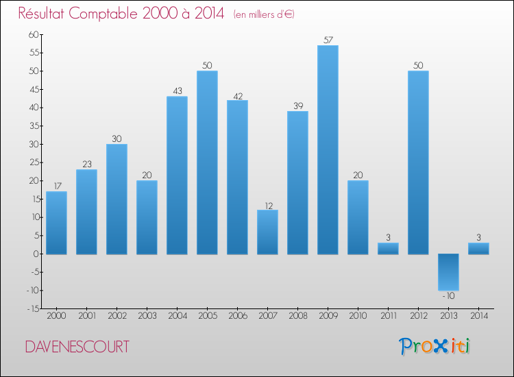 Evolution du résultat comptable pour la commune de DAVENESCOURT de 2000 à 2014 Evolution du résultat comptable pour DAVENESCOURT de 2000 à 2014