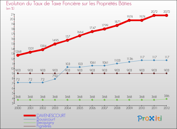Evolution du taux de la taxe foncière sur le bati pour DAVENESCOURT et les communes proches de 2000 à 2012 Comparaison des taux de taxe foncière sur le bati pour DAVENESCOURT et les communes voisines de 2000 à 2012