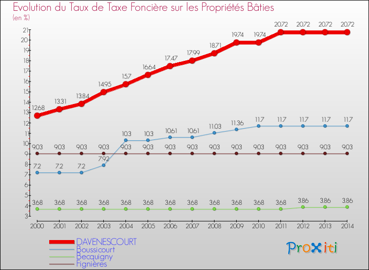 Evolution du taux de la taxe foncière sur le bati pour DAVENESCOURT et les communes proches de 2000 à 2014 Comparaison des taux de taxe foncière sur le bati pour DAVENESCOURT et les communes voisines de 2000 à 2014