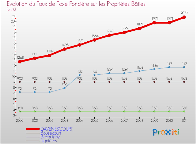 Evolution du taux de la taxe foncière sur le bati pour DAVENESCOURT et les communes proches Comparaison des taux de taxe foncière sur le bati pour DAVENESCOURT et les communes voisines