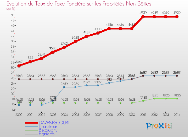 Evolution du taux de la taxe foncière sur les immeubles et terrains non batis pour DAVENESCOURT et les communes proches de 2000 à 2014 Comparaison des taux de la taxe foncière sur les immeubles et terrains non batis pour DAVENESCOURT et les communes voisines de 2000 à 2014