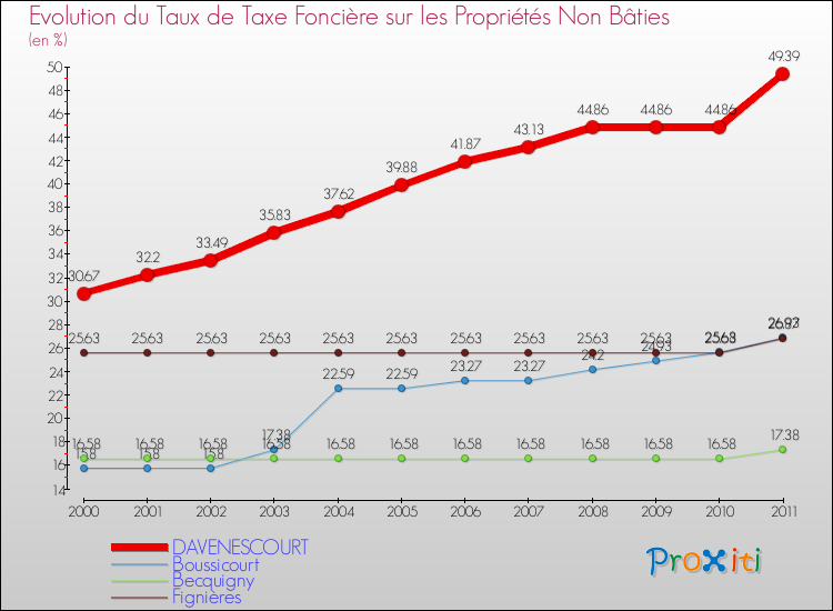 Evolution du taux de la taxe foncière sur les immeubles et terrains non batis pour DAVENESCOURT et les communes proches Comparaison des taux de la taxe foncière sur les immeubles et terrains non batis pour DAVENESCOURT et les communes voisines