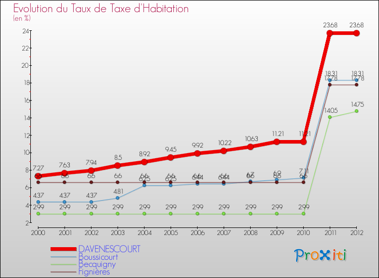 Evolution du taux de la taxe d'habitation pour DAVENESCOURT et les communes proches Comparaison des taux de la taxe d'habitation pour DAVENESCOURT et les communes voisines