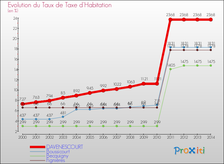 Evolution du taux de la taxe d'habitation pour DAVENESCOURT et les communes proches de 2000 à 2014 Comparaison des taux de la taxe d'habitation pour DAVENESCOURT et les communes voisines de 2000 à 2014