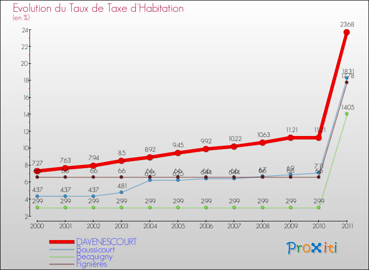 Evolution du taux de la taxe d'habitation pour DAVENESCOURT et les communes proches Comparaison des taux de la taxe d'habitation pour DAVENESCOURT et les communes voisines