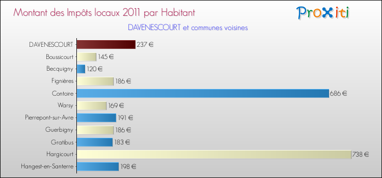 Montant des impôts locaux par Habitant pour DAVENESCOURT et les communes proches Comparaison des impôts locaux par habitant pour DAVENESCOURT et les communes voisines
