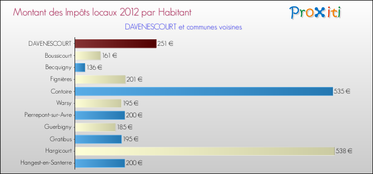 Montant des impôts locaux par Habitant pour DAVENESCOURT et les communes proches Comparaison des impôts locaux par habitant pour DAVENESCOURT et les communes voisines