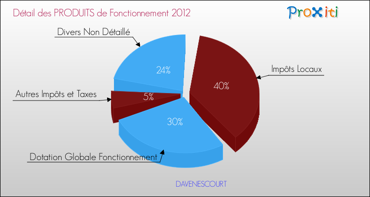 Décomposition du Budget de Fonctionnement 2012 de la commune de DAVENESCOURT Budget de Fonctionnement 2012 pour la commune de DAVENESCOURT