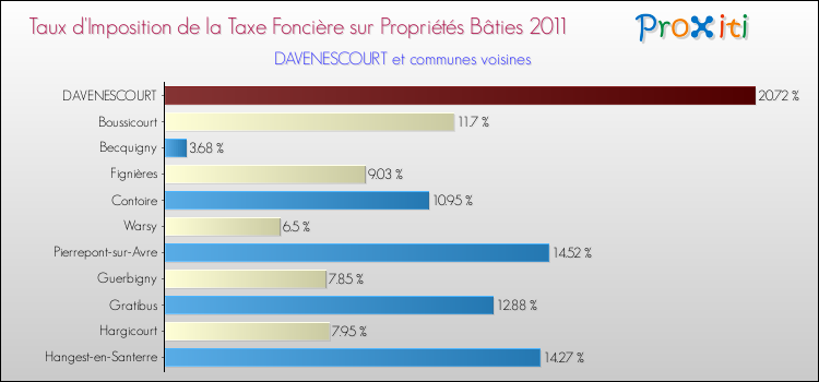 Taux d'imposition de la taxe foncière sur le bati 2011 pour DAVENESCOURT et les communes proches Comparaison des taux d'imposition de la taxe foncière sur le bati 2011 pour DAVENESCOURT et les communes voisines