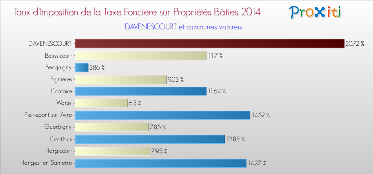 Taux d'imposition de la taxe foncière sur le bati 2014 pour DAVENESCOURT et les communes proches Comparaison des taux d'imposition de la taxe foncière sur le bati 2014 pour DAVENESCOURT et les communes voisines