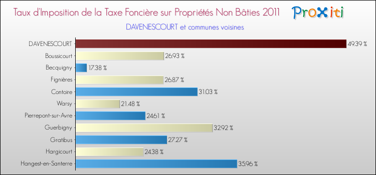 Taux d'imposition de la taxe foncière sur les immeubles et terrains non batis 2011 pour DAVENESCOURT et les communes proches Comparaison des taux d'imposition de la taxe foncière sur les immeubles et terrains non batis 2011 pour DAVENESCOURT et les communes voisines