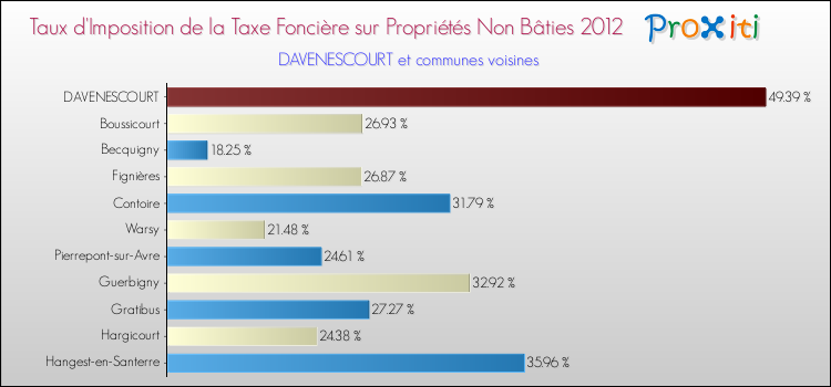 Taux d'imposition de la taxe foncière sur les immeubles et terrains non batis 2012 pour DAVENESCOURT et les communes proches Comparaison des taux d'imposition de la taxe foncière sur les immeubles et terrains non batis 2012 pour DAVENESCOURT et les communes voisines