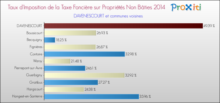 Taux d'imposition de la taxe foncière sur les immeubles et terrains non batis 2014 pour DAVENESCOURT et les communes proches Comparaison des taux d'imposition de la taxe foncière sur les immeubles et terrains non batis 2014 pour DAVENESCOURT et les communes voisines