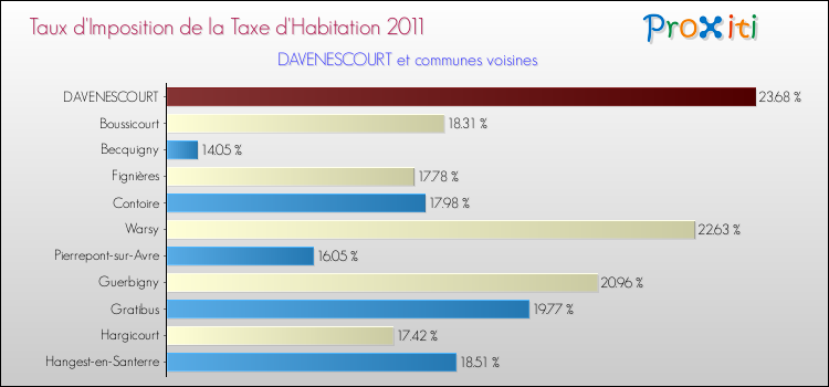 Taux d'imposition de la taxe d'habitation 2011 pour DAVENESCOURT et les communes proches Comparaison des taux d'imposition de la taxe d'habitation 2011 pour DAVENESCOURT et les communes voisines