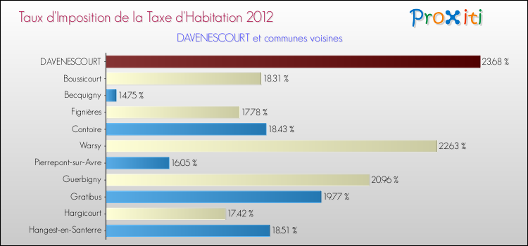 Taux d'imposition de la taxe d'habitation 2012 pour DAVENESCOURT et les communes proches Comparaison des taux d'imposition de la taxe d'habitation 2012 pour DAVENESCOURT et les communes voisines