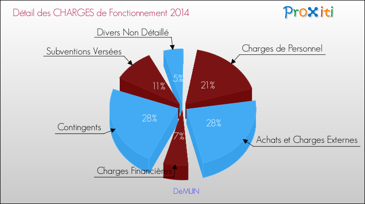 Décomposition des Charges de Fonctionnement 2014 de la commune de DéMUIN Charges de Fonctionnement 2014 pour la commune de DéMUIN