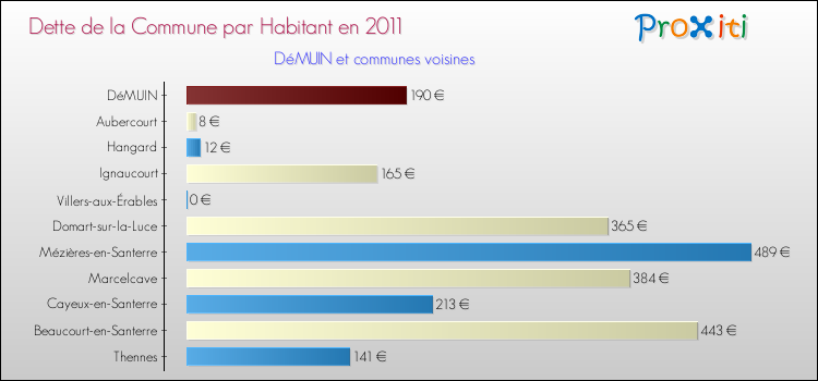 Dette par habitant de la commune en 2011 pour DéMUIN et les communes proches Comparaison de la dette par habitant de la commune en 2011 pour DéMUIN et les communes voisines