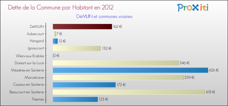 Dette par habitant de la commune en 2012 pour DéMUIN et les communes proches Comparaison de la dette par habitant de la commune en 2012 pour DéMUIN et les communes voisines