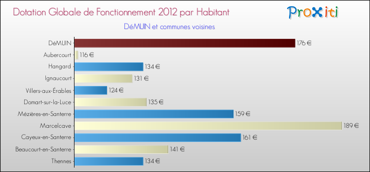 Montant des dotations globales de fonctionnement DGF par Habitant pour DéMUIN et les communes proches Comparaison des des dotations globales de fonctionnement DGF par habitant pour DéMUIN et les communes voisines