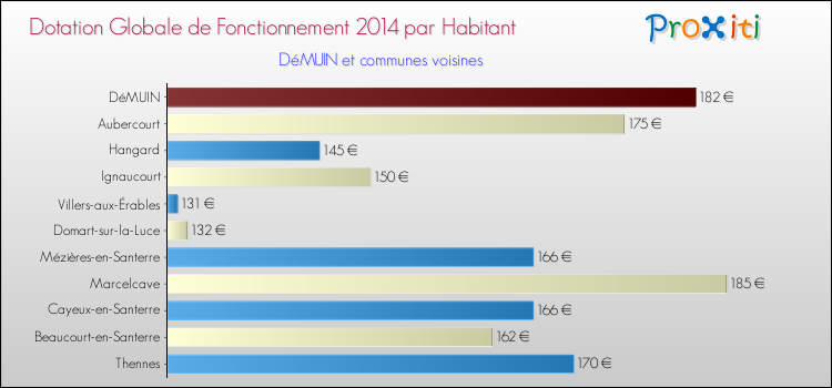 Montant des dotations globales de fonctionnement DGF par Habitant pour DéMUIN et les communes proches en 2014. Comparaison des des dotations globales de fonctionnement DGF par habitant pour DéMUIN et les communes voisines en 2014.