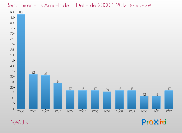 Evolution de l'annuité de la dette pour la commune de DéMUIN de 2000 à 2012 Annuités de la dette pour DéMUIN de 2000 à 2012