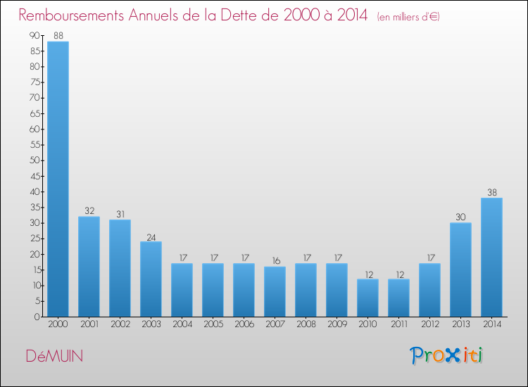 Evolution de l'annuité de la dette pour la commune de DéMUIN de 2000 à 2014 Annuités de la dette pour DéMUIN de 2000 à 2014