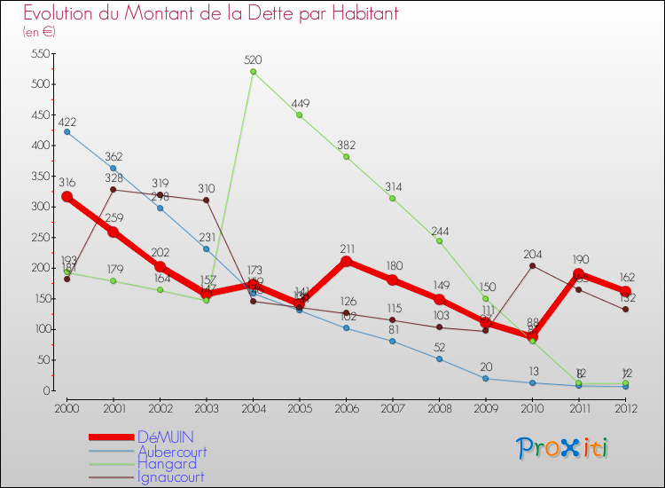Evolution de la dette par habitant pour la commune de DéMUIN et les communes proches de 2000 à 2012 Comparaison de la dette par habitant pour DéMUIN et les communes voisines de 2000 à 2012