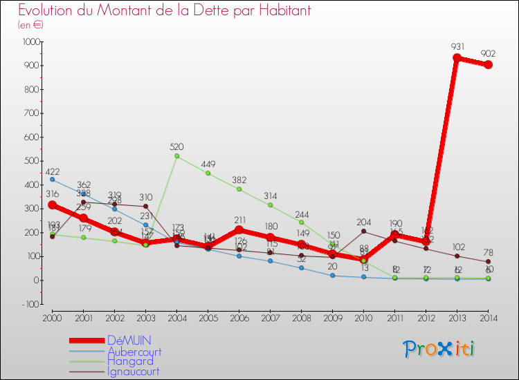 Evolution de la dette par habitant pour la commune de DéMUIN et les communes proches de 2000 à 2014 Comparaison de la dette par habitant pour DéMUIN et les communes voisines de 2000 à 2014