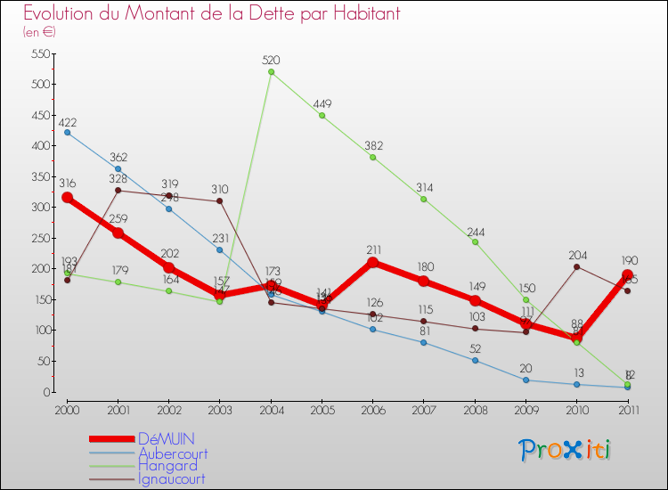 Evolution de la dette par habitant pour la commune de DéMUIN et les communes proches Comparaison de la dette par habitant pour DéMUIN et les communes voisines