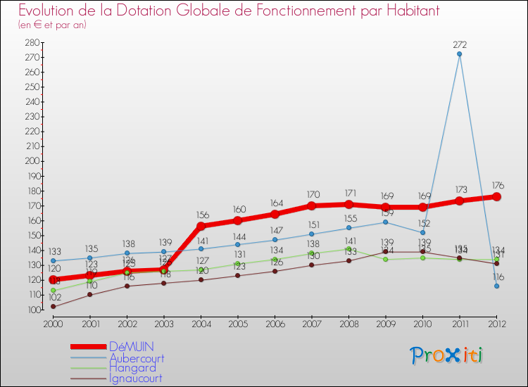Evolution et montant de la dotation globale de fonctionnement par Habitant pour DéMUIN et les communes proches Comparaison des dotations globales de fonctionnement par habitant pour DéMUIN et les communes voisines