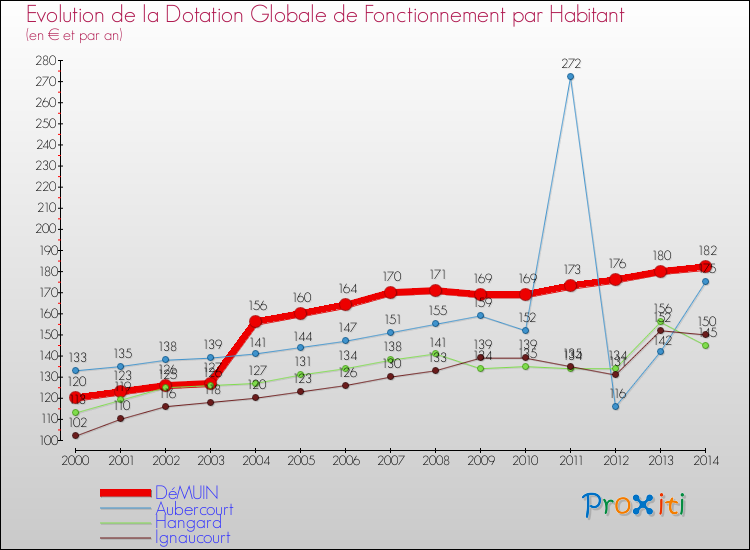 Evolution et montant de la dotation globale de fonctionnement par Habitant pour DéMUIN et les communes proches de 2000 à 2014. Comparaison des dotations globales de fonctionnement par habitant pour DéMUIN et les communes voisines de 2000 à 2014.