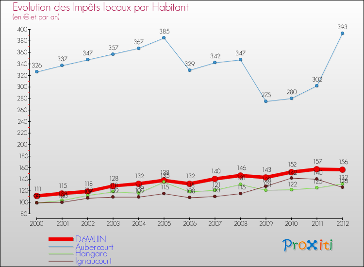 Evolution et montant des impôts locaux par Habitant pour DéMUIN et les communes proches Comparaison des impôts locaux par habitant pour DéMUIN et les communes voisines