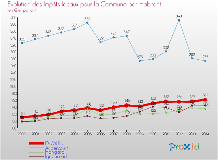 Evolution et montant des impôts locaux par Habitant pour DéMUIN et les communes proches de 2000 à 2014 Comparaison des impôts locaux par habitant pour DéMUIN et les communes voisines de 2000 à 2014