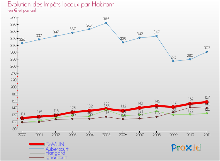 Evolution et montant des impôts locaux par Habitant pour DéMUIN et les communes proches Comparaison des impôts locaux par habitant pour DéMUIN et les communes voisines