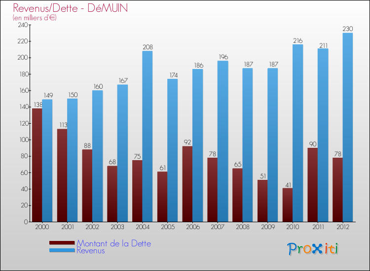 Evolution comparée de la dette et des revenus pour la commune de DéMUIN de 2000 à 2012 Comparaison de la dette et des revenus pour DéMUIN de 2000 à 2012