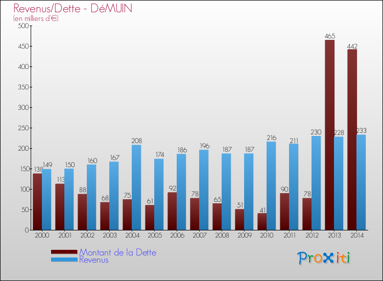 Evolution comparée de la dette et des revenus pour la commune de DéMUIN de 2000 à 2014 Comparaison de la dette et des revenus pour DéMUIN de 2000 à 2014