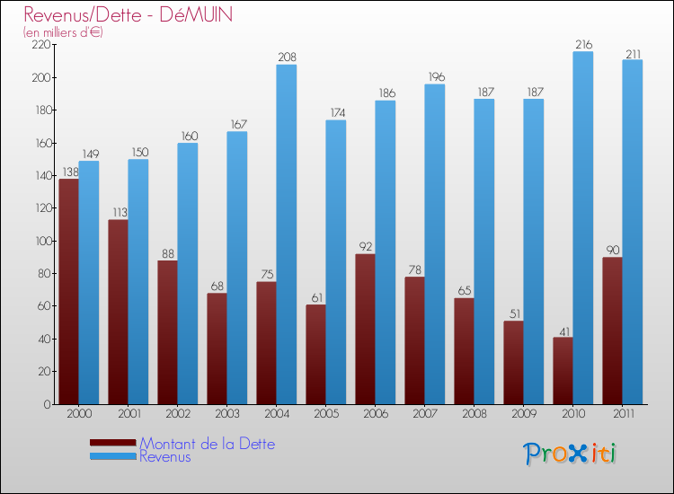 Evolution comparée de la dette et des revenus pour la commune de DéMUIN de 2000 à 2011 Comparaison de la dette et des revenus pour DéMUIN de 2000 à 2011