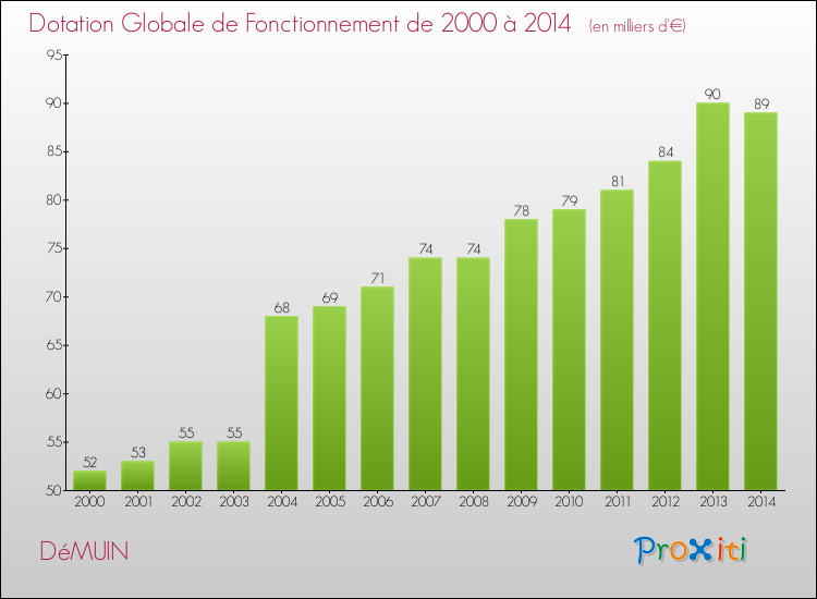 Evolution du montant de la Dotation Globale de Fonctionnement pour la commune de DéMUIN de 2000 à 2014 Evolution du montant de la Dotation Globale de Fonctionnement pour DéMUIN de 2000 à 2014
