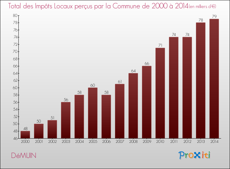 Evolution des Impôts Locaux pour la commune de DéMUIN de 2000 à 2014 Evolution des Impôts Locaux pour DéMUIN de 2000 à 2014