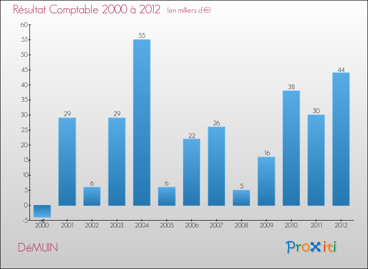 Evolution du résultat comptable pour la commune de DéMUIN de 2000 à 2012 Evolution du résultat comptable pour DéMUIN de 2000 à 2012