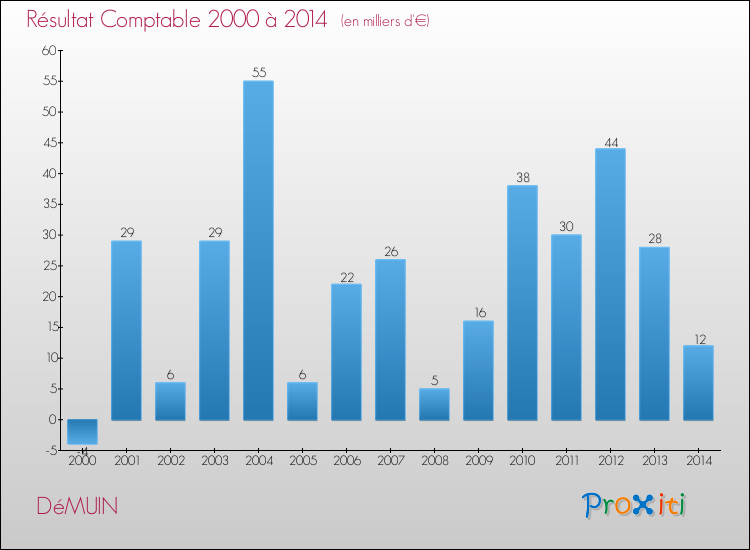 Evolution du résultat comptable pour la commune de DéMUIN de 2000 à 2014 Evolution du résultat comptable pour DéMUIN de 2000 à 2014