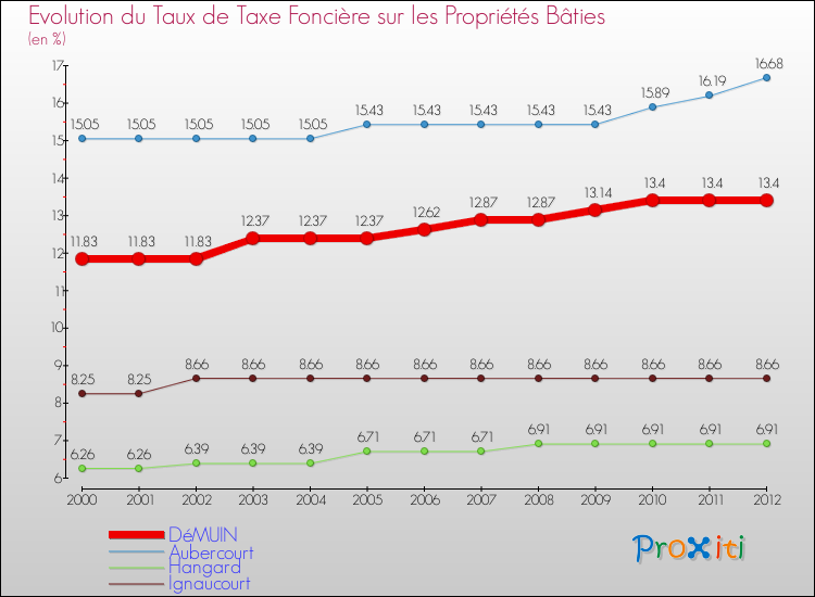 Evolution du taux de la taxe foncière sur le bati pour DéMUIN et les communes proches de 2000 à 2012 Comparaison des taux de taxe foncière sur le bati pour DéMUIN et les communes voisines de 2000 à 2012