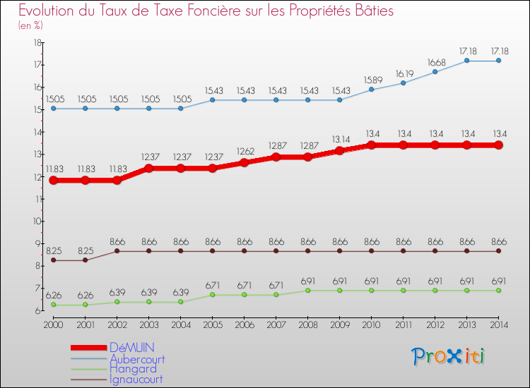 Evolution du taux de la taxe foncière sur le bati pour DéMUIN et les communes proches de 2000 à 2014 Comparaison des taux de taxe foncière sur le bati pour DéMUIN et les communes voisines de 2000 à 2014