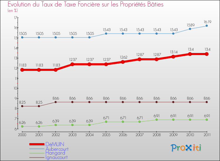 Evolution du taux de la taxe foncière sur le bati pour DéMUIN et les communes proches Comparaison des taux de taxe foncière sur le bati pour DéMUIN et les communes voisines