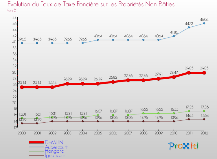 Evolution du taux de la taxe foncière sur les immeubles et terrains non batis pour DéMUIN et les communes proches de 2000 à 2012 Comparaison des taux de la taxe foncière sur les immeubles et terrains non batis pour DéMUIN et les communes voisines de 2000 à 2012